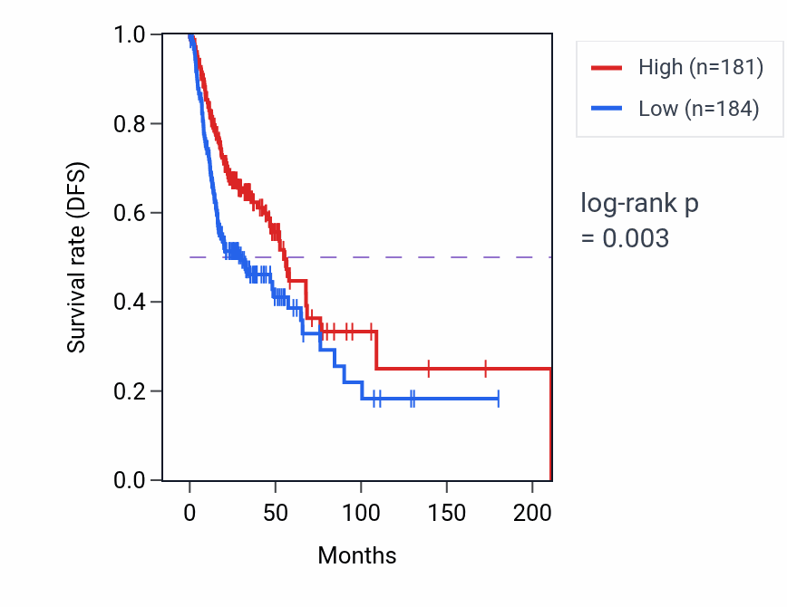 Kaplan&ndash;Meier survival curve for ENTPD1 RNA expression in HNSC: high vs low expression groups.