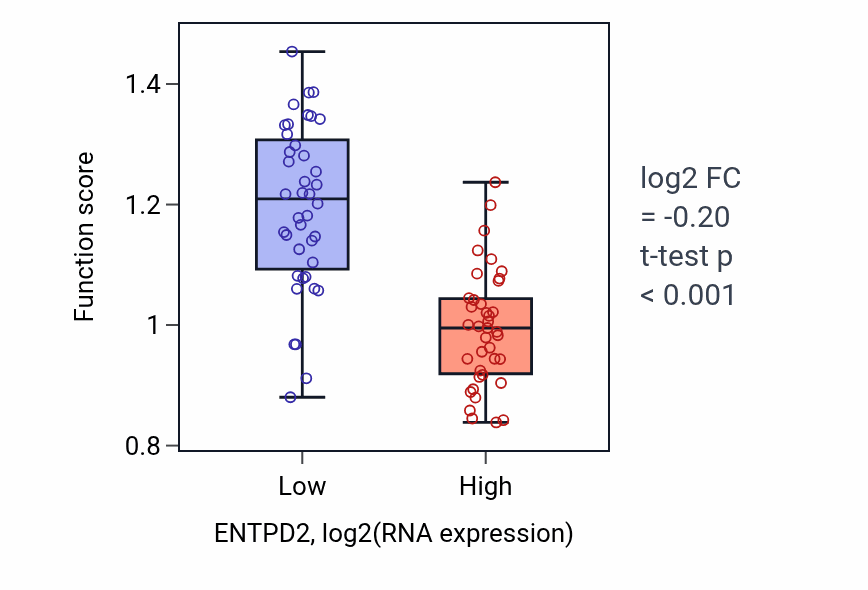 Box plot of Establishment of epithelial cell apical/basal polarity in ENTPD2-low vs ENTPD2-high samples in LUNG_NSCLC_LUAD.