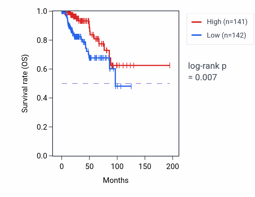 Kaplan&ndash;Meier survival curve for ENTPD2 RNA expression in KIRP: high vs low expression groups.