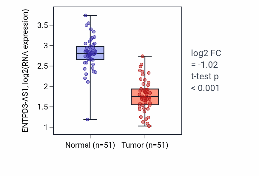 Tumor-vs-normal expression box plot for ENTPD3-AS1 in KIRC.