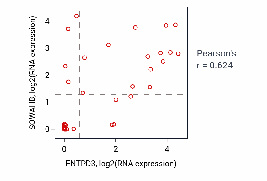 Per-sample scatter of ENTPD3 vs SOWAHB in URINARY_TRACT (Pearson r = 0.62).