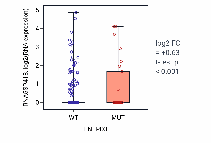 Box plot of RNA5SP418 in ENTPD3-low vs ENTPD3-high samples in UCEC.