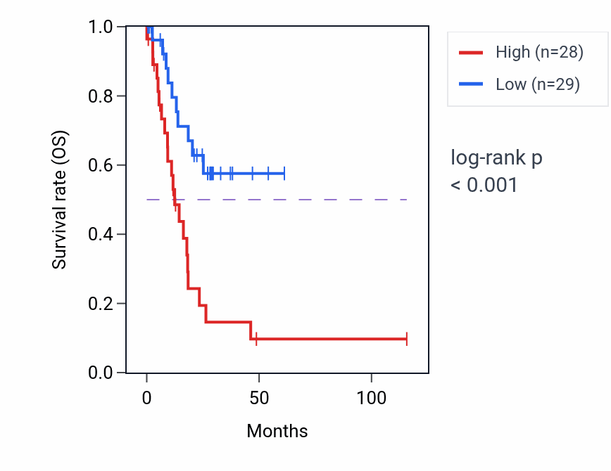 Kaplan&ndash;Meier survival curve for ENTPD3 RNA expression in STAD: high vs low expression groups.