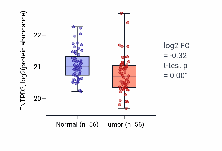 Tumor-vs-normal mass-spec protein box plot for ENTPD3 in HNSC.