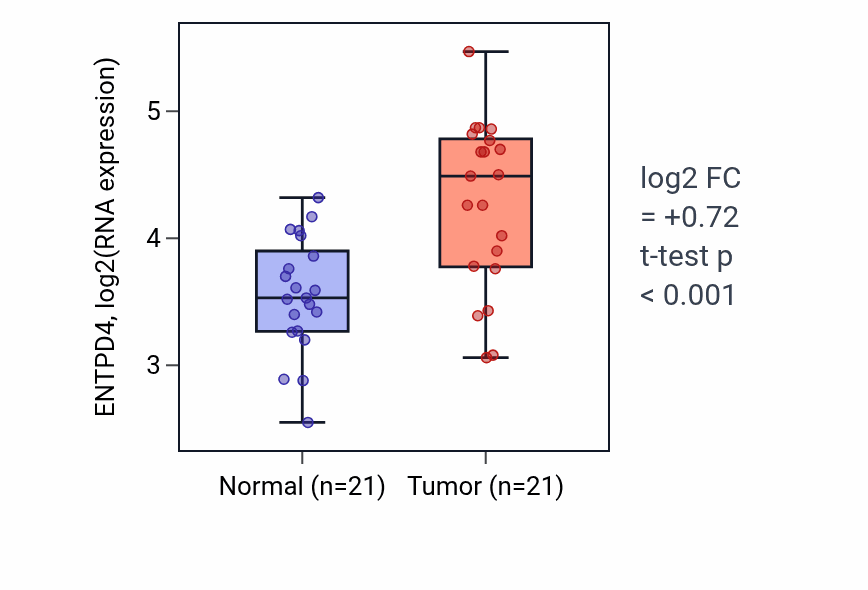 Tumor-vs-normal expression box plot for ENTPD4 in STAD.