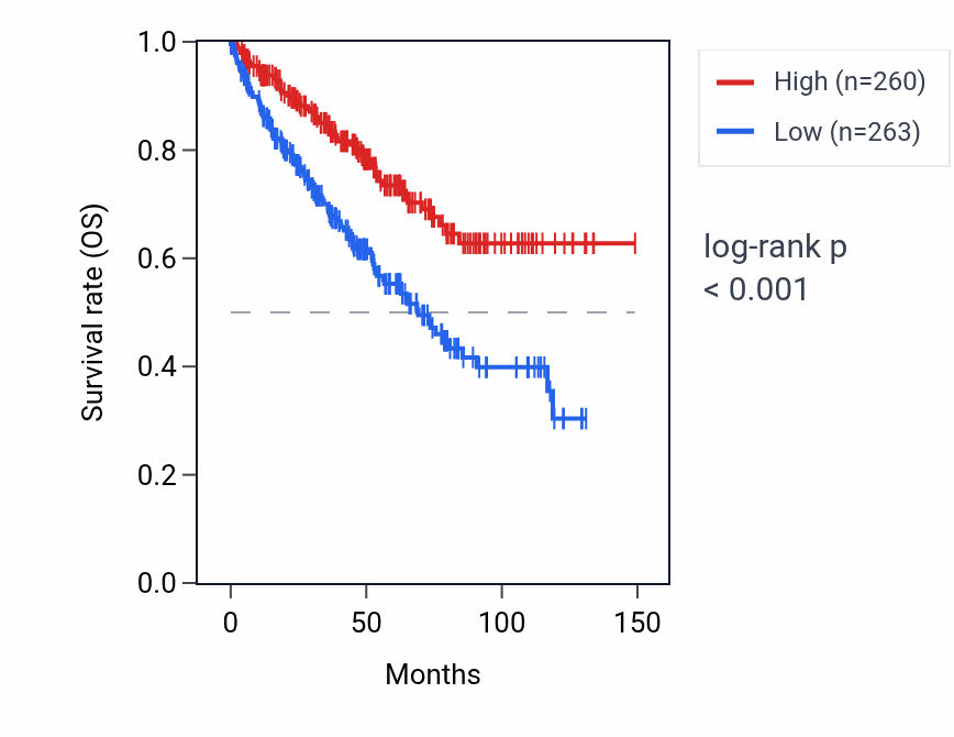 Kaplan&ndash;Meier survival curve for ENTPD5 RNA expression in KIRC: high vs low expression groups.
