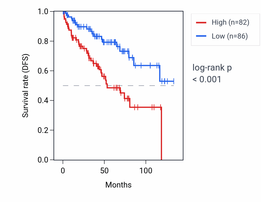 Kaplan&ndash;Meier survival curve for ENTPD6 RNA expression in KIRC: high vs low expression groups.