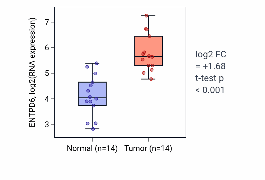 Tumor-vs-normal expression box plot for ENTPD6 in STAD.