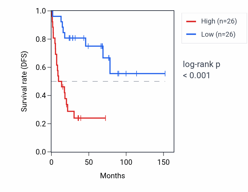 Kaplan&ndash;Meier survival curve for ENTPD7 RNA expression in ACC: high vs low expression groups.