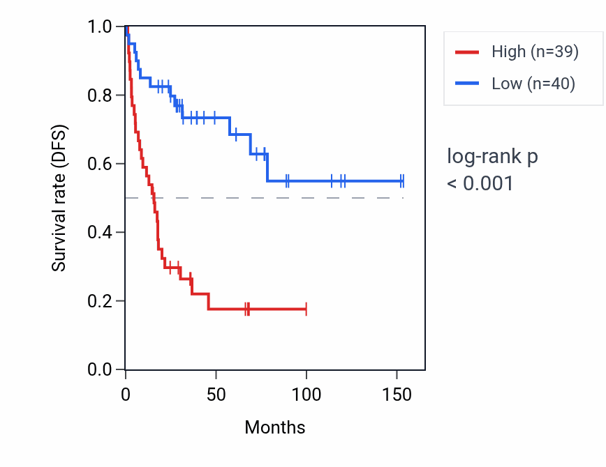 Kaplan&ndash;Meier survival curve for ENTPD8 RNA expression in ACC: high vs low expression groups.