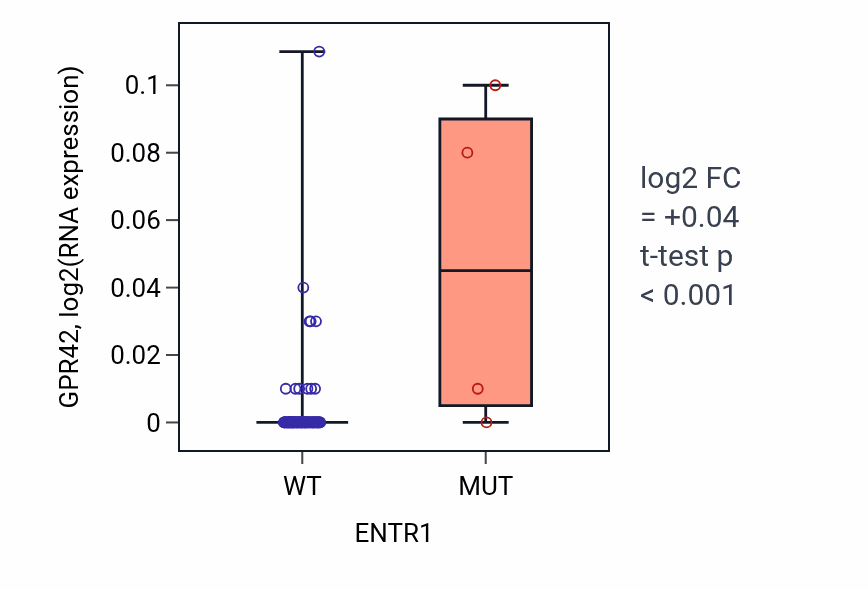 Box plot of GPR42 in ENTR1-low vs ENTR1-high samples in BLOOD_Leukemia.