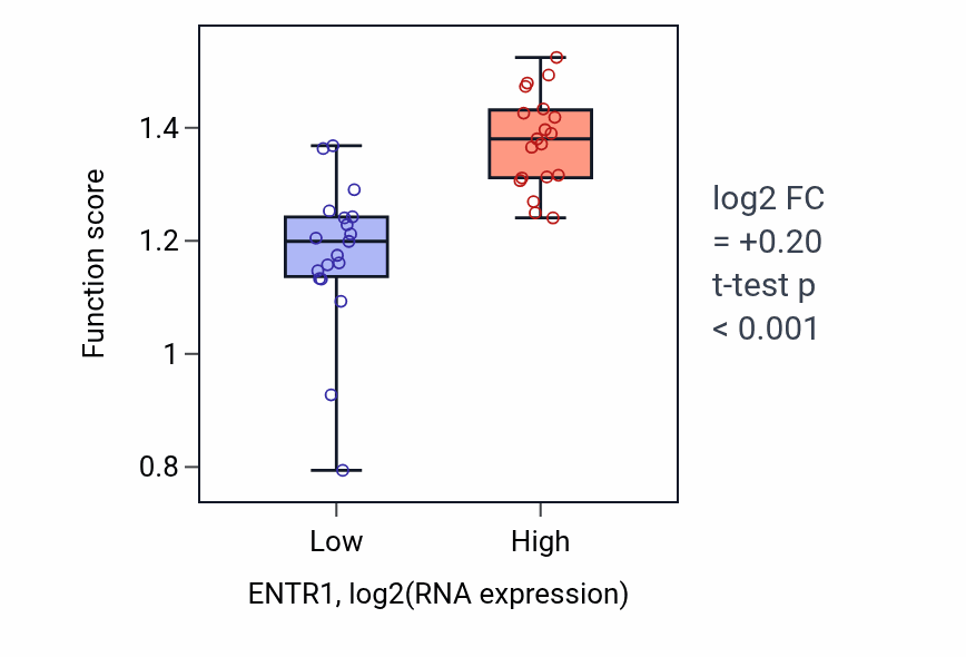 Box plot of Metaphase/anaphase transition of cell cycle in ENTR1-low vs ENTR1-high samples in BONE.