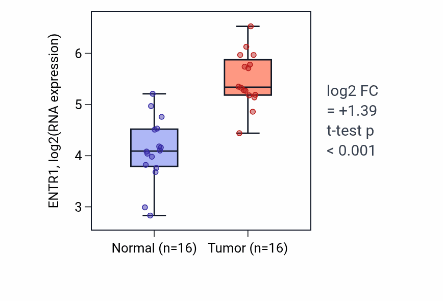 Tumor-vs-normal expression box plot for ENTR1 in HNSC.