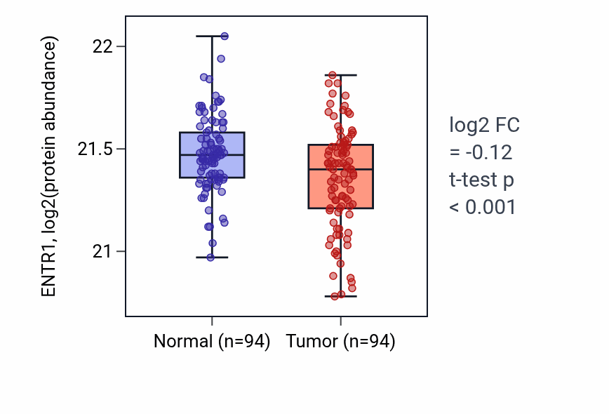 Tumor-vs-normal mass-spec protein box plot for ENTR1 in LSCC.