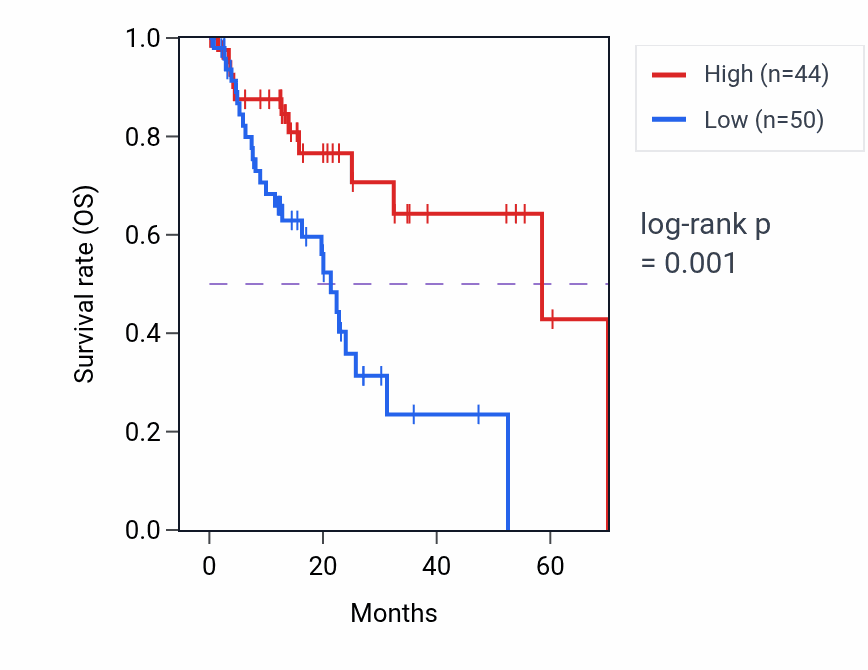Kaplan&ndash;Meier survival curve for ENTR1P1 RNA expression in ESCA: high vs low expression groups.