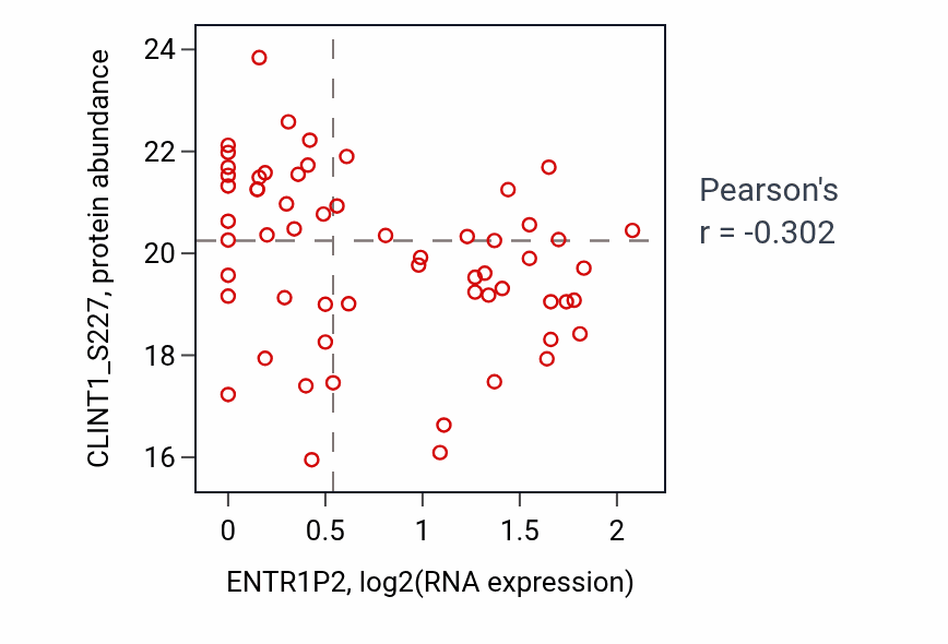 Per-sample scatter of ENTR1P2 vs CLINT1_S227 in OV (Pearson r = -0.30).