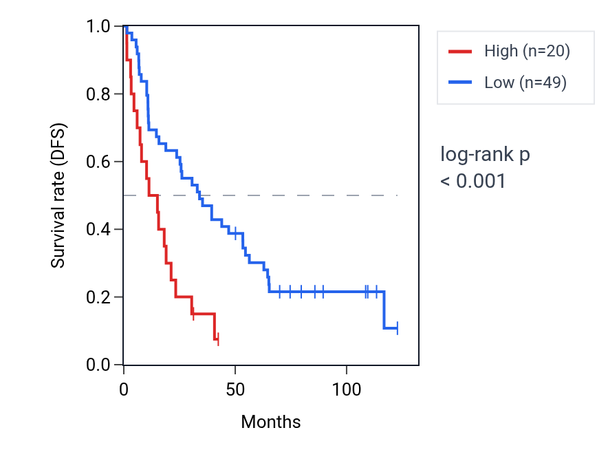 Kaplan&ndash;Meier survival curve for ENTR1P2 RNA expression in KIRC: high vs low expression groups.