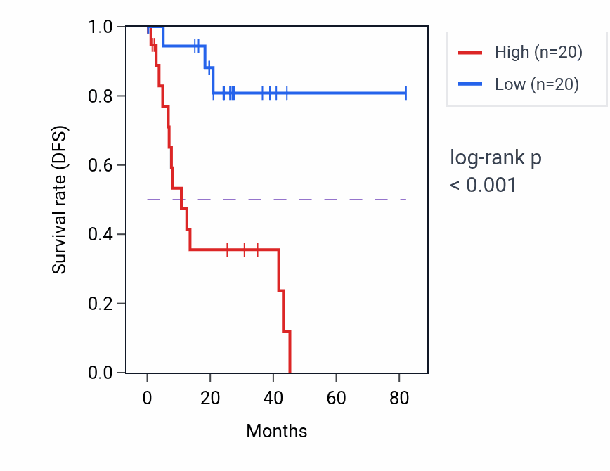 Kaplan&ndash;Meier survival curve for ENY2 RNA expression in UVM: high vs low expression groups.