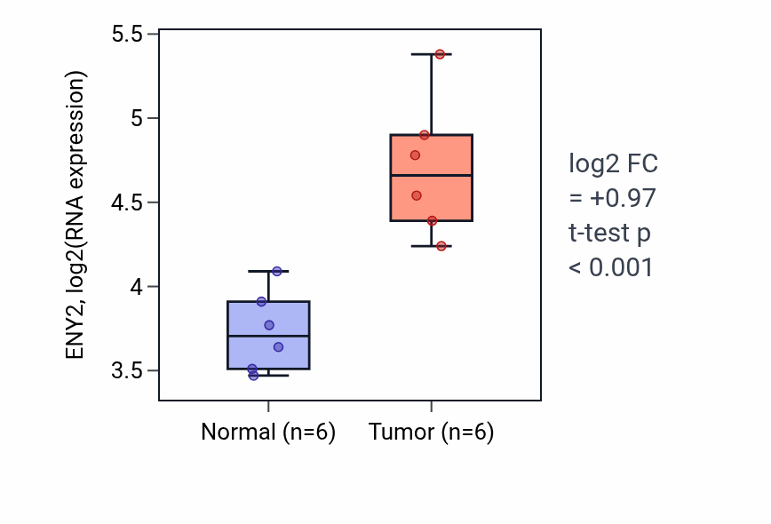Tumor-vs-normal expression box plot for ENY2 in HNSC.