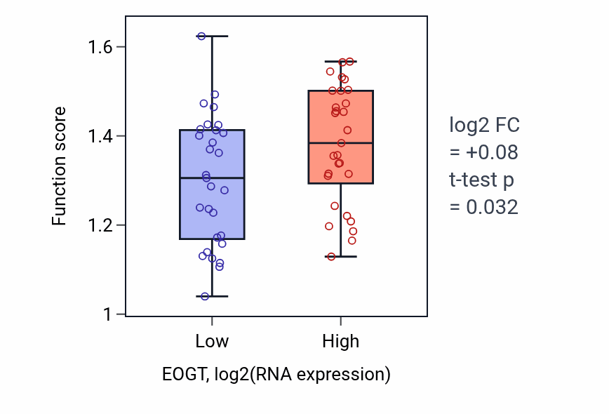 Box plot of Regulation of L-glutamate import across plasma membrane in EOGT-low vs EOGT-high samples in OVARY.