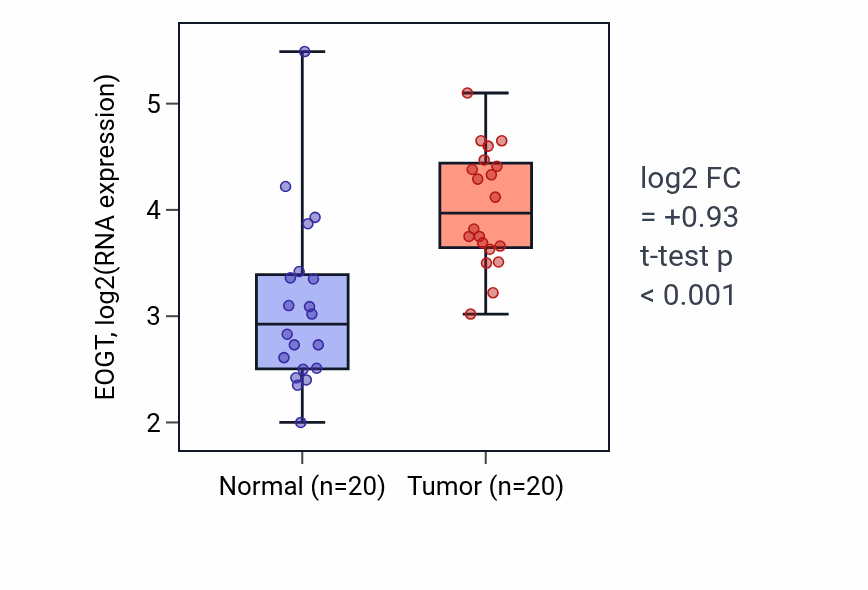 Tumor-vs-normal expression box plot for EOGT in KIRC.