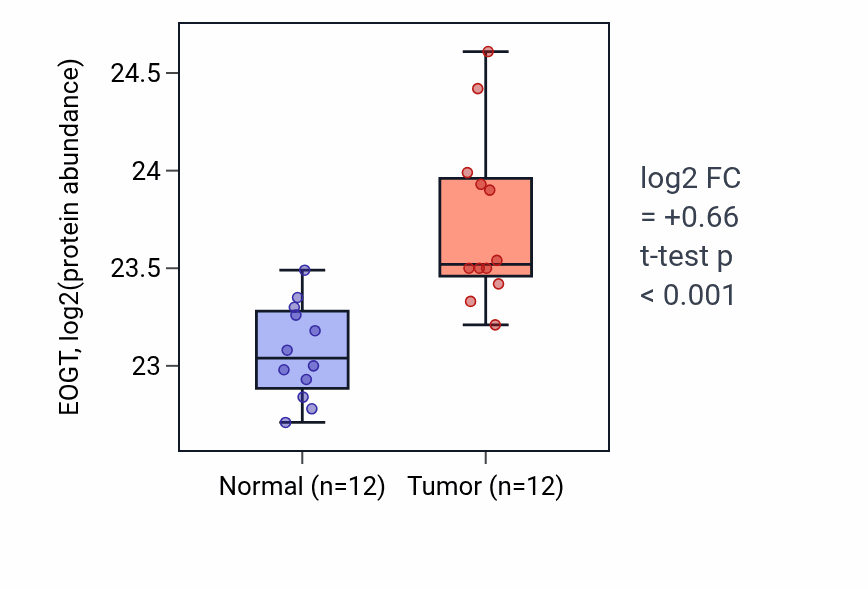 Tumor-vs-normal mass-spec protein box plot for EOGT in CCRCC.