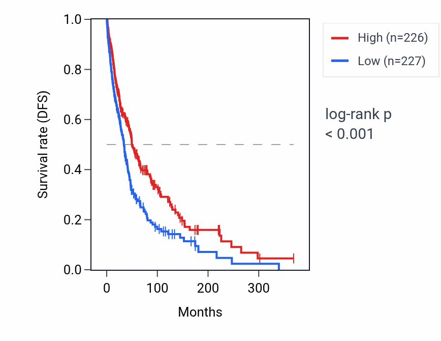 Kaplan&ndash;Meier survival curve for EOLA1 RNA expression in SKCM: high vs low expression groups.