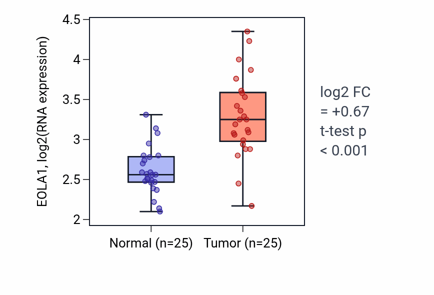 Tumor-vs-normal expression box plot for EOLA1 in HNSC.