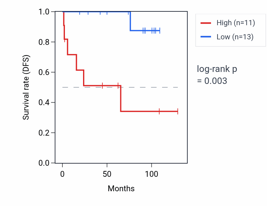 Kaplan&ndash;Meier survival curve for EOLA2 RNA expression in KICH: high vs low expression groups.