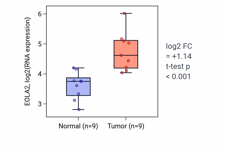 Tumor-vs-normal expression box plot for EOLA2 in HNSC.
