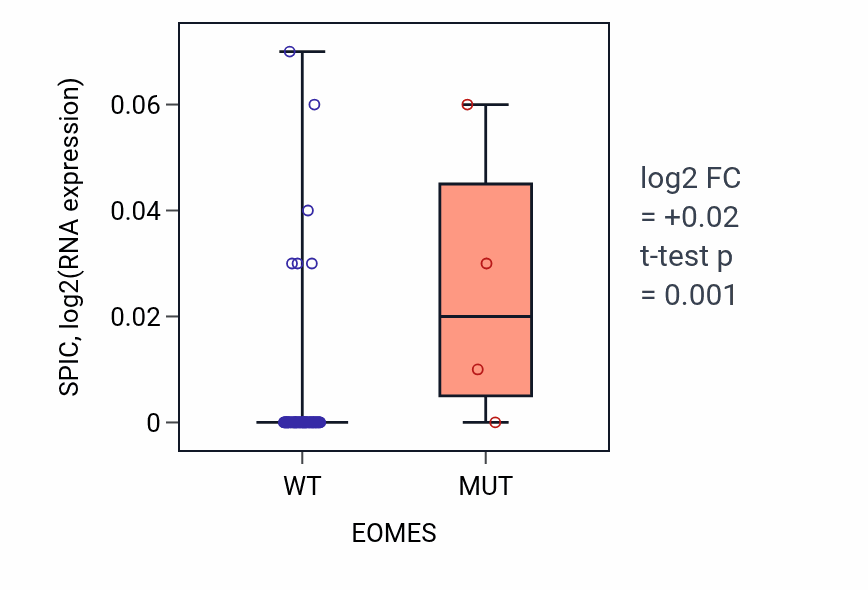 Box plot of SPIC in EOMES-low vs EOMES-high samples in CNS.