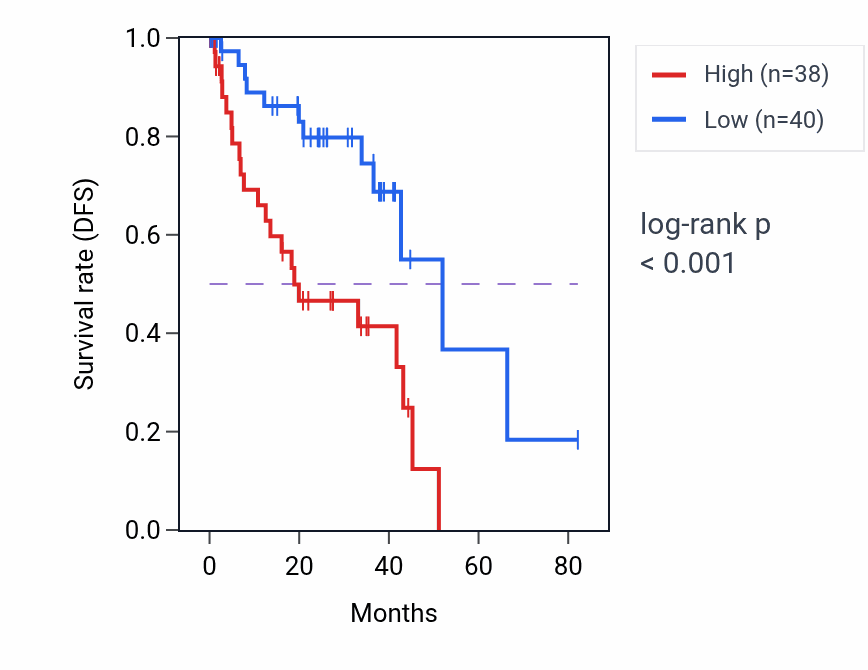 Kaplan&ndash;Meier survival curve for EOMES RNA expression in UVM: high vs low expression groups.