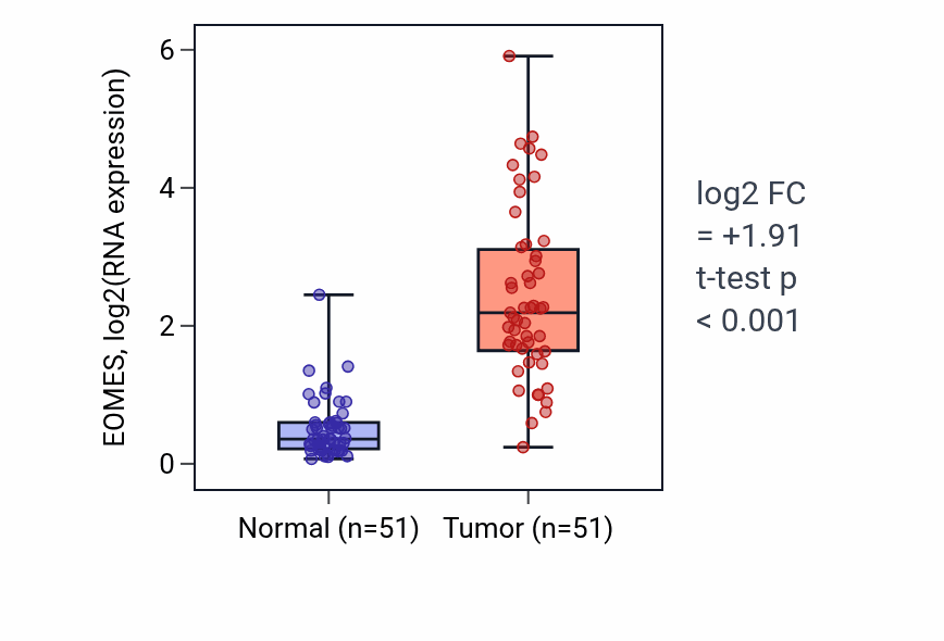 Tumor-vs-normal expression box plot for EOMES in KIRC.