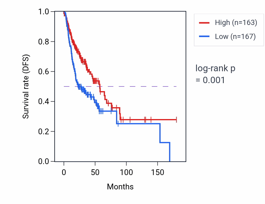 Kaplan&ndash;Meier survival curve for EP300-AS1 RNA expression in HNSC: high vs low expression groups.