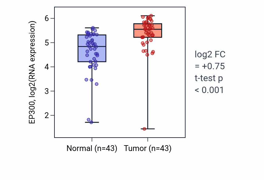 Tumor-vs-normal expression box plot for EP300 in HNSC.