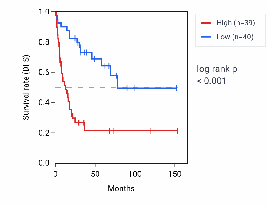 Kaplan&ndash;Meier survival curve for EP400 RNA expression in ACC: high vs low expression groups.