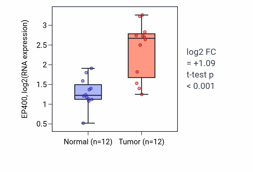 Tumor-vs-normal expression box plot for EP400 in LIHC.