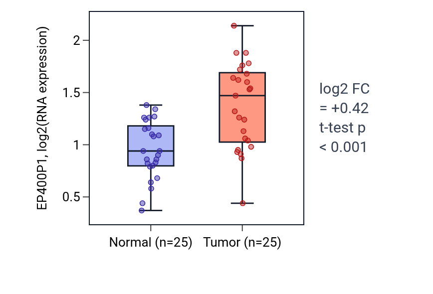 Tumor-vs-normal expression box plot for EP400P1 in HNSC.