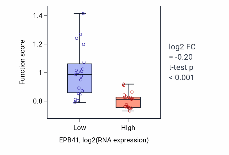 Box plot of Extracellular structure organization in EPB41-low vs EPB41-high samples in BONE.