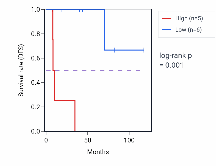 Kaplan&ndash;Meier survival curve for EPB41 RNA expression in LUSC: high vs low expression groups.