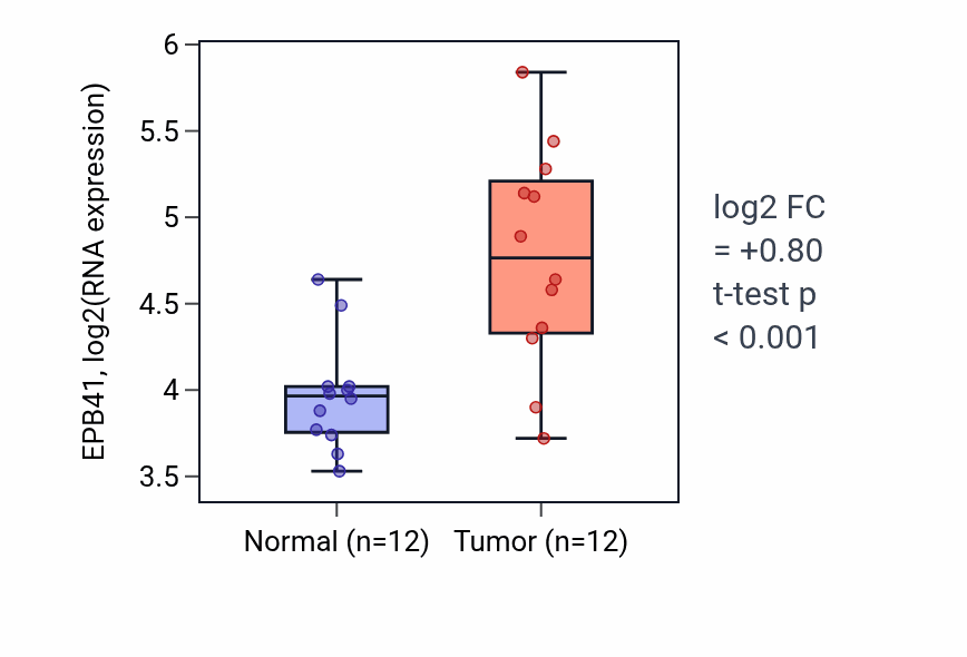 Tumor-vs-normal expression box plot for EPB41 in KIRC.