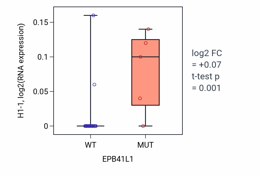 Box plot of H1-1 in EPB41L1-low vs EPB41L1-high samples in LUNG_NSCLC_LUSC.