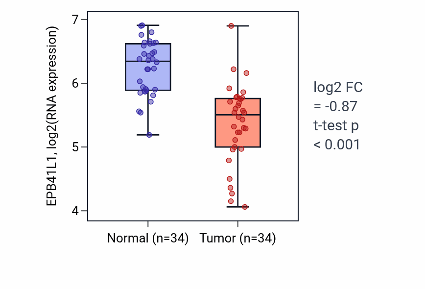 Tumor-vs-normal expression box plot for EPB41L1 in KIRC.