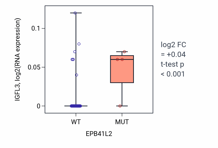 Box plot of IGFL3 in EPB41L2-low vs EPB41L2-high samples in BLOOD_Leukemia.