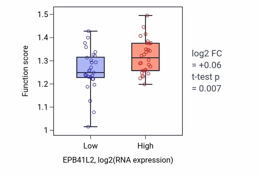 Box plot of Regulation of chromosome segregation in EPB41L2-low vs EPB41L2-high samples in BREAST.