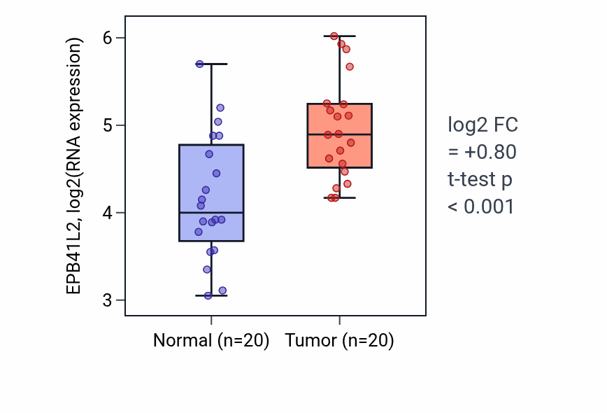 Tumor-vs-normal expression box plot for EPB41L2 in KIRC.