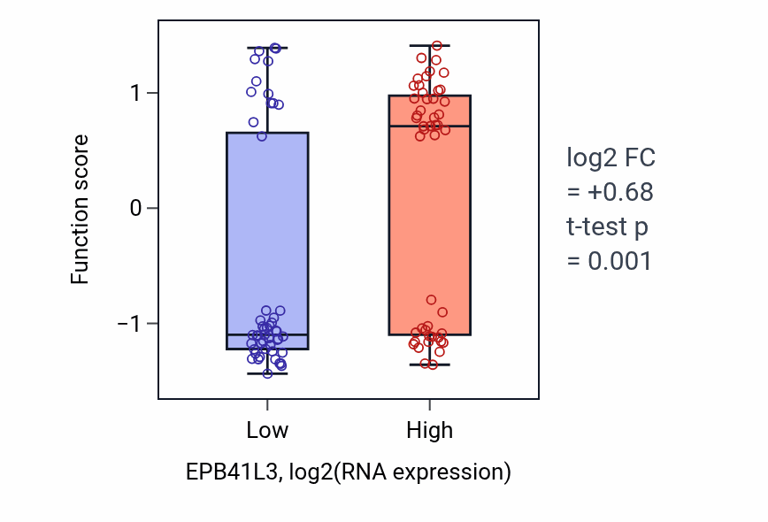 Box plot of Protein localization to axon in EPB41L3-low vs EPB41L3-high samples in BLOOD_Leukemia.