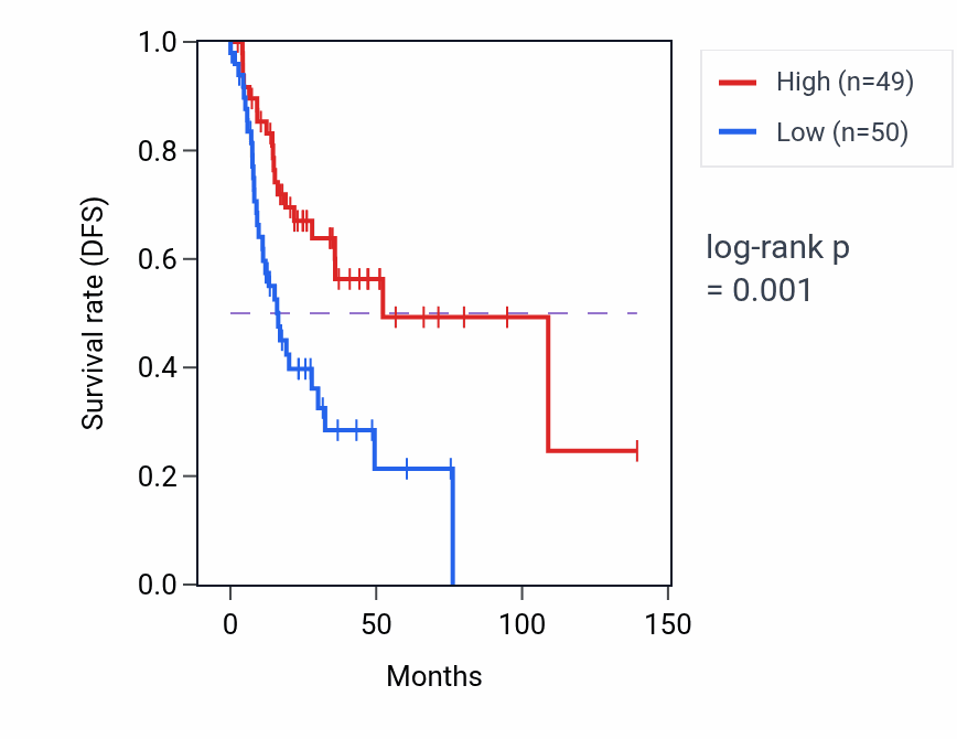 Kaplan&ndash;Meier survival curve for EPB41L3 RNA expression in HNSC: high vs low expression groups.