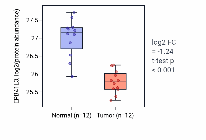Tumor-vs-normal mass-spec protein box plot for EPB41L3 in CCRCC.