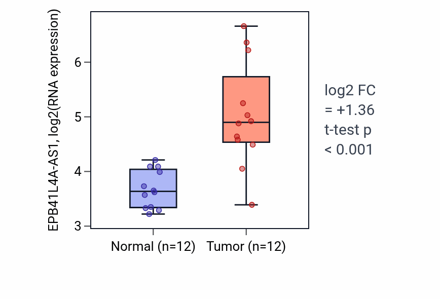 Tumor-vs-normal expression box plot for EPB41L4A-AS1 in KIRC.
